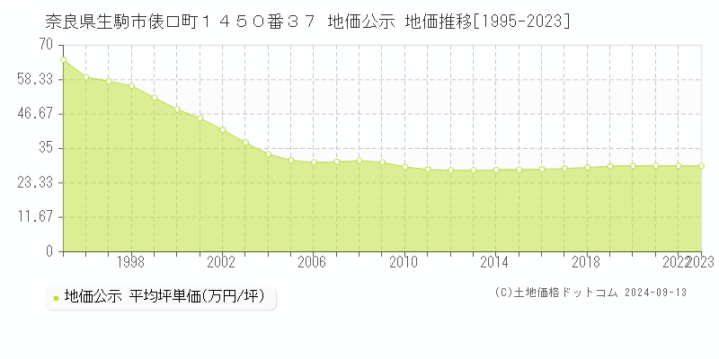 奈良県生駒市俵口町１４５０番３７ 公示地価 地価推移[1995-2020]