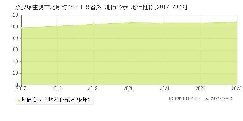 奈良県生駒市北新町２０１８番外 公示地価 地価推移[2017-2022]