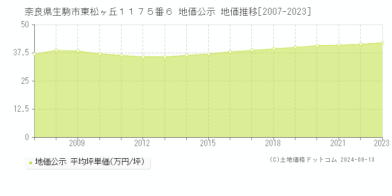 奈良県生駒市東松ヶ丘１１７５番６ 公示地価 地価推移[2007-2019]