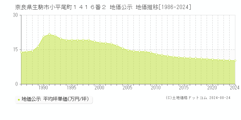 奈良県生駒市小平尾町１４１６番２ 公示地価 地価推移[1986-2018]