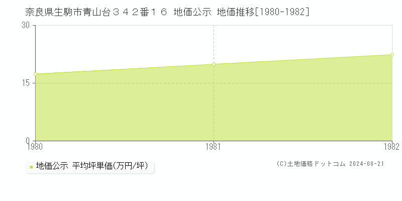 奈良県生駒市青山台３４２番１６ 公示地価 地価推移[1980-1982]