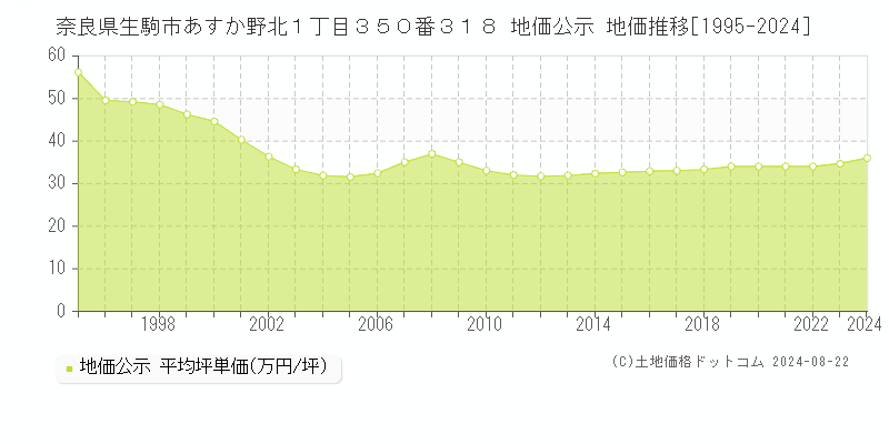 奈良県生駒市あすか野北１丁目３５０番３１８ 公示地価 地価推移[1995-2024]