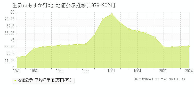 あすか野北(生駒市)の地価公示推移グラフ(坪単価)[1979-2024年]