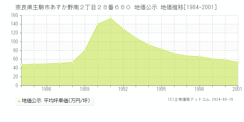 奈良県生駒市あすか野南２丁目２８番６８０ 地価公示 地価推移[1984-2001]