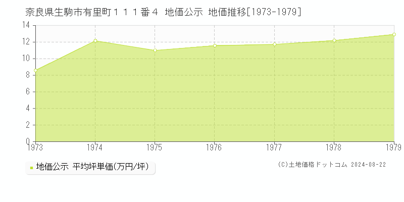 奈良県生駒市有里町１１１番４ 地価公示 地価推移[1973-1979]