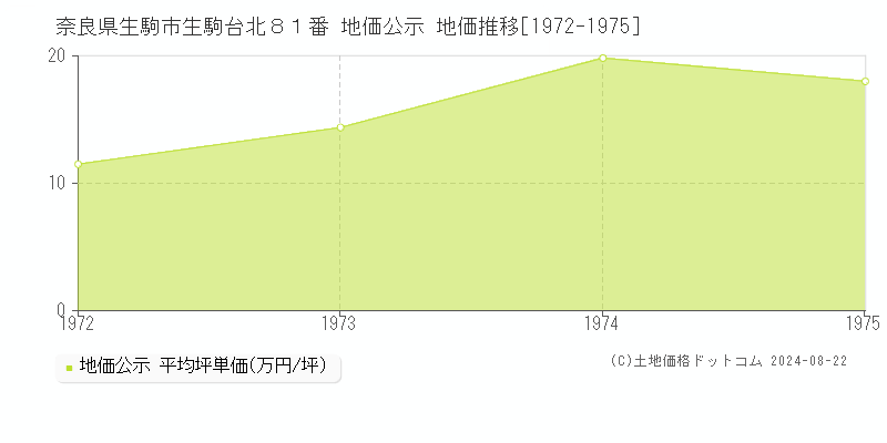 奈良県生駒市生駒台北８１番 地価公示 地価推移[1972-1975]