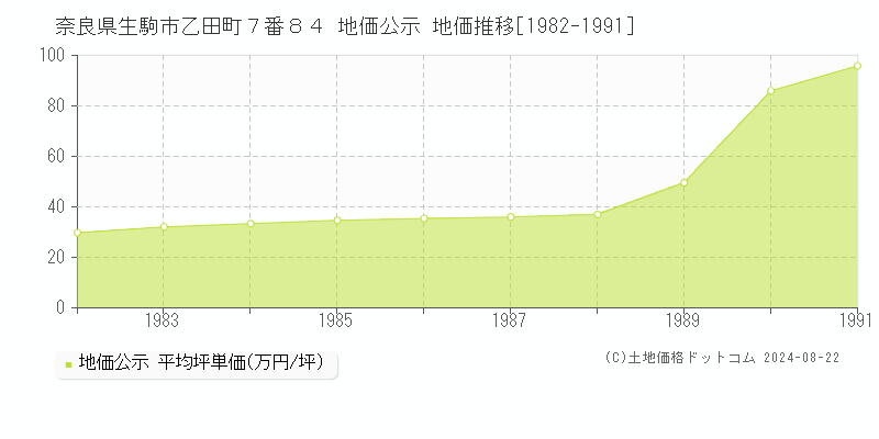 奈良県生駒市乙田町７番８４ 公示地価 地価推移[1982-1991]