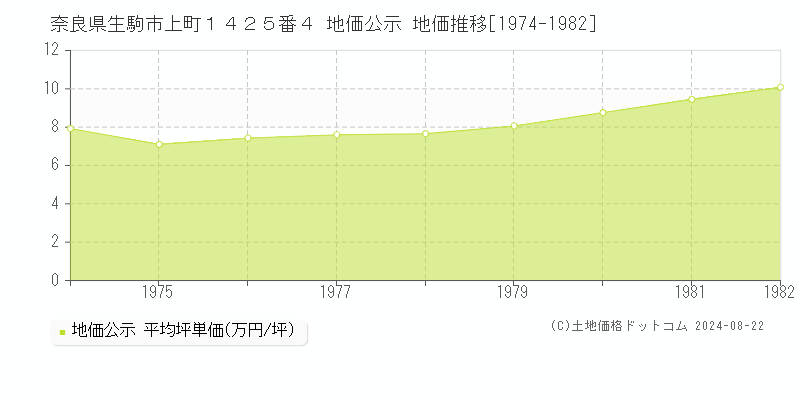 奈良県生駒市上町１４２５番４ 地価公示 地価推移[1974-1982]