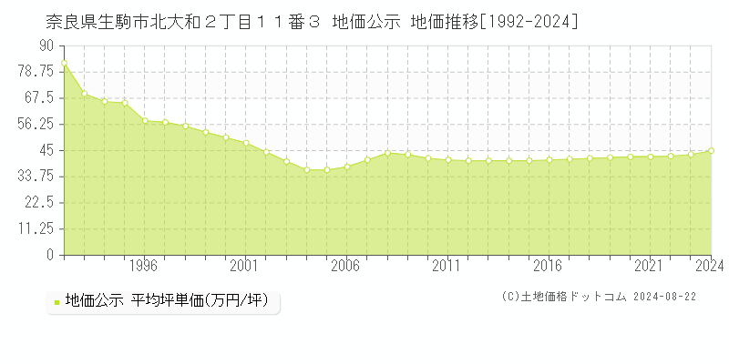 奈良県生駒市北大和２丁目１１番３ 地価公示 地価推移[1992-2023]