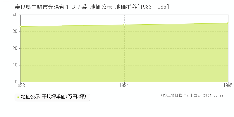 奈良県生駒市光陽台１３７番 公示地価 地価推移[1983-1985]