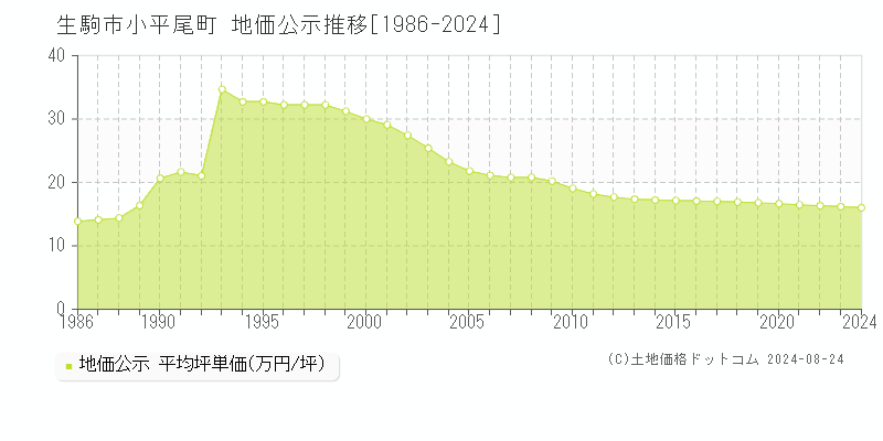 小平尾町(生駒市)の公示地価推移グラフ(坪単価)[1986-2024年]