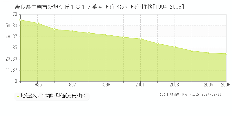 奈良県生駒市新旭ケ丘１３１７番４ 地価公示 地価推移[1994-2006]