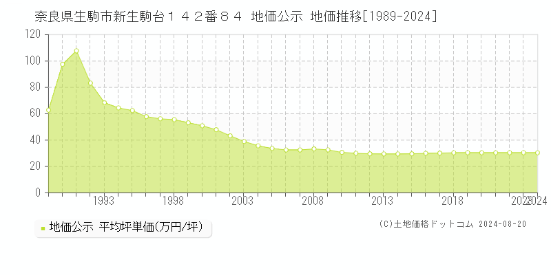 奈良県生駒市新生駒台１４２番８４ 地価公示 地価推移[1989-2023]