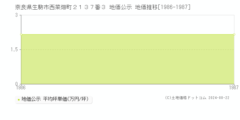 奈良県生駒市西菜畑町２１３７番３ 公示地価 地価推移[1986-1987]