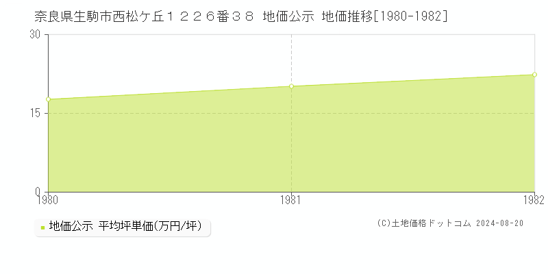 奈良県生駒市西松ケ丘１２２６番３８ 公示地価 地価推移[1980-1982]