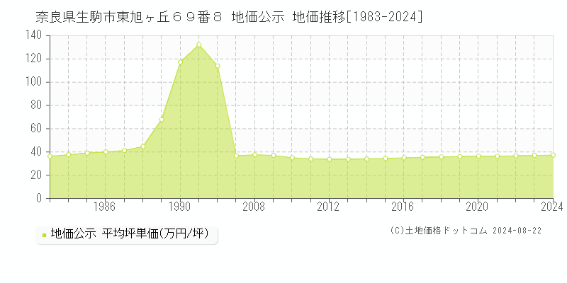 奈良県生駒市東旭ヶ丘６９番８ 公示地価 地価推移[1983-2024]