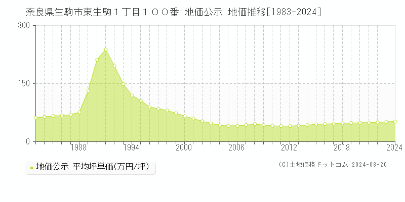 奈良県生駒市東生駒１丁目１００番 公示地価 地価推移[1983-2024]