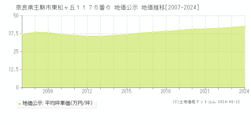 奈良県生駒市東松ヶ丘１１７５番６ 地価公示 地価推移[2007-2024]