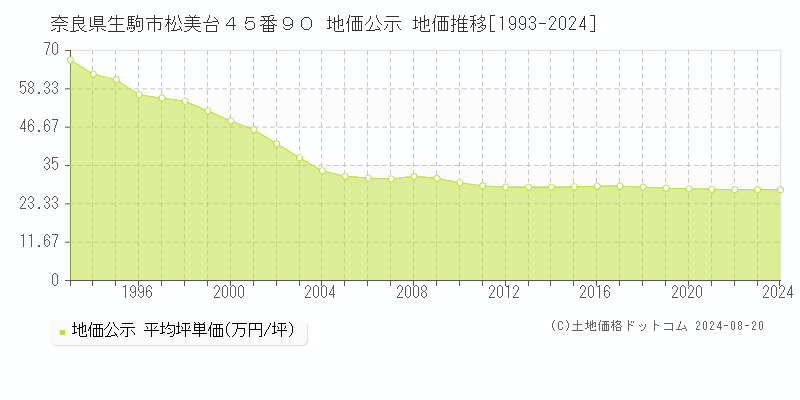 奈良県生駒市松美台４５番９０ 地価公示 地価推移[1993-2024]