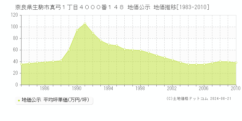 奈良県生駒市真弓１丁目４０００番１４８ 地価公示 地価推移[1983-2010]