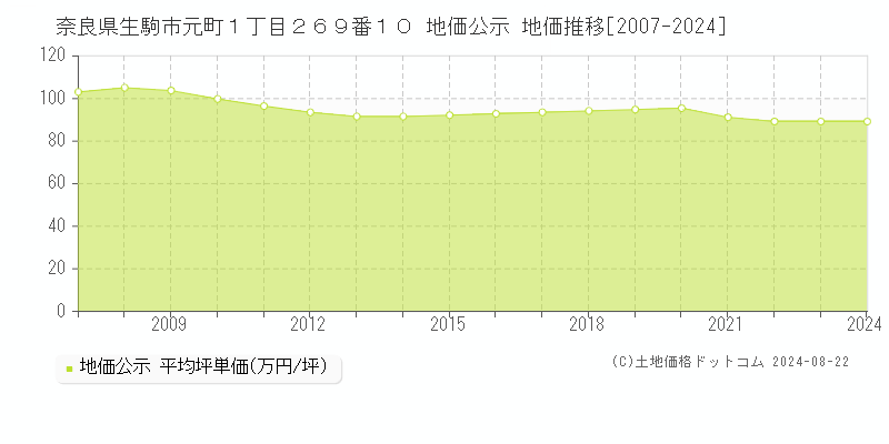 奈良県生駒市元町１丁目２６９番１０ 地価公示 地価推移[2007-2023]