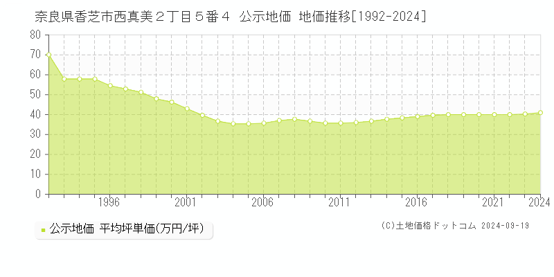 奈良県香芝市西真美２丁目５番４ 公示地価 地価推移[1992-2024]