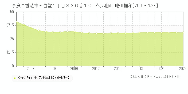 奈良県香芝市五位堂１丁目３２９番１０ 公示地価 地価推移[2001-2024]