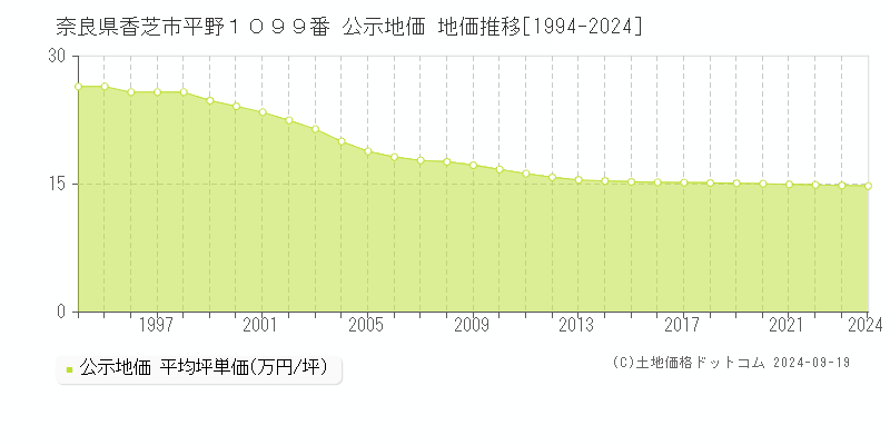 奈良県香芝市平野１０９９番 公示地価 地価推移[1994-2024]