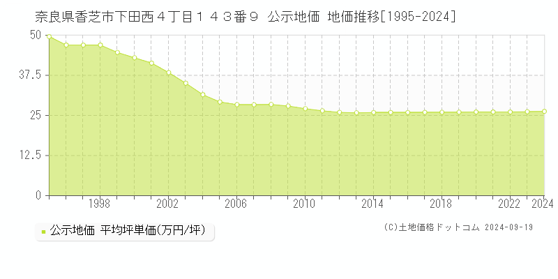 奈良県香芝市下田西４丁目１４３番９ 公示地価 地価推移[1995-2024]