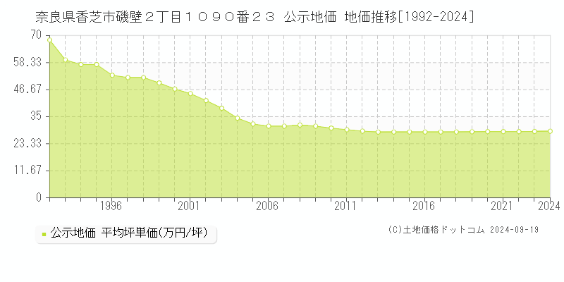 奈良県香芝市磯壁２丁目１０９０番２３ 公示地価 地価推移[1992-2024]