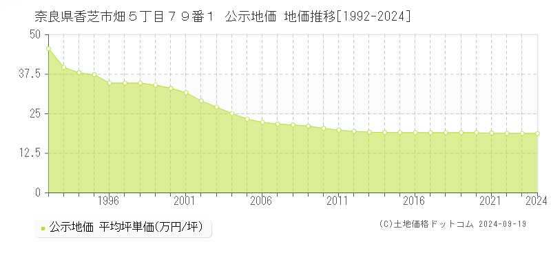 奈良県香芝市畑５丁目７９番１ 公示地価 地価推移[1992-2024]