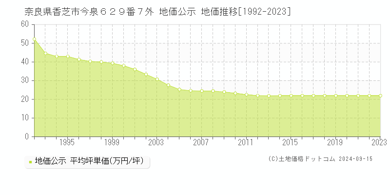 奈良県香芝市今泉６２９番７外 公示地価 地価推移[1992-2023]