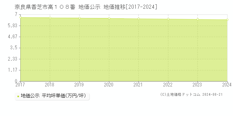 奈良県香芝市高１０８番 公示地価 地価推移[2017-2022]