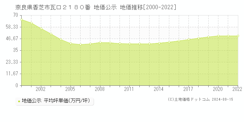 奈良県香芝市瓦口２１８０番 公示地価 地価推移[2000-2013]