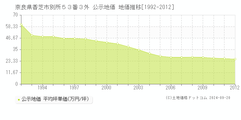 奈良県香芝市別所５３番３外 公示地価 地価推移[1992-2012]