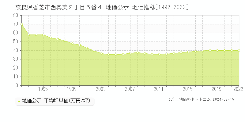 奈良県香芝市西真美２丁目５番４ 公示地価 地価推移[1992-2021]