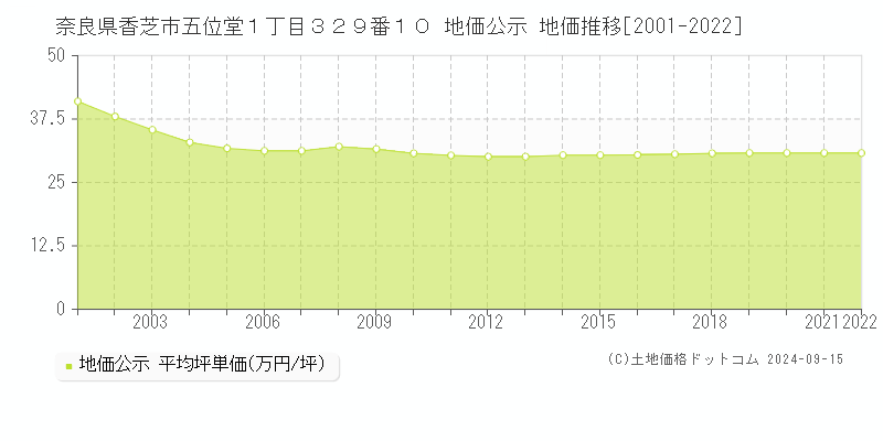 奈良県香芝市五位堂１丁目３２９番１０ 地価公示 地価推移[2001-2022]