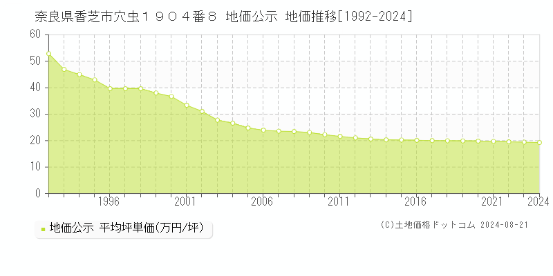 奈良県香芝市穴虫１９０４番８ 公示地価 地価推移[1992-2019]