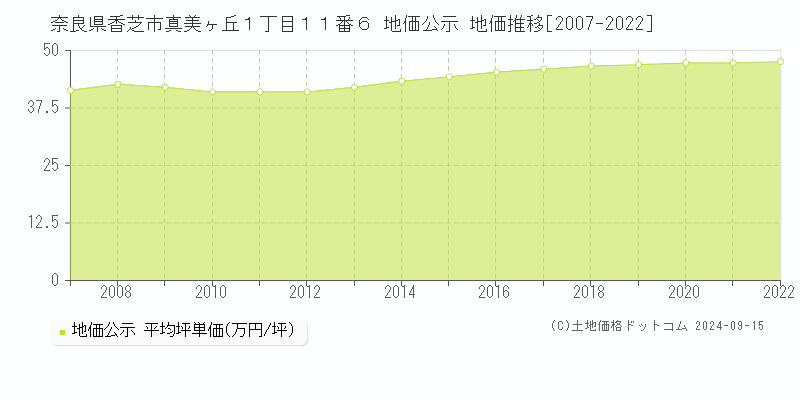 奈良県香芝市真美ヶ丘１丁目１１番６ 公示地価 地価推移[2007-2011]