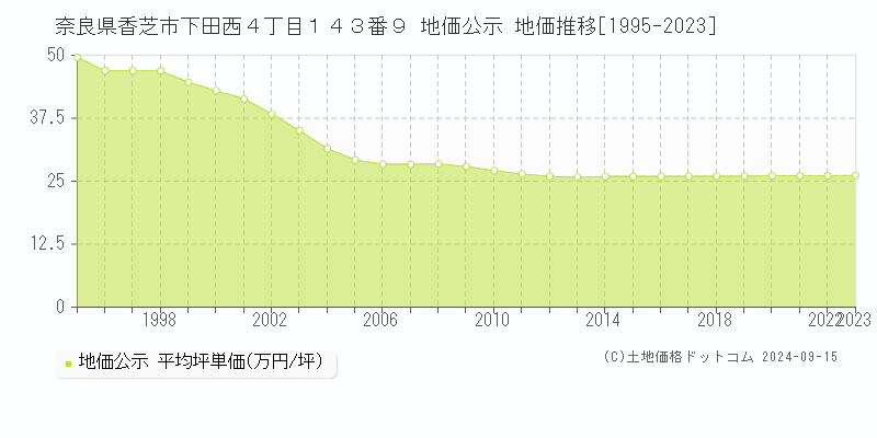 奈良県香芝市下田西４丁目１４３番９ 公示地価 地価推移[1995-2015]