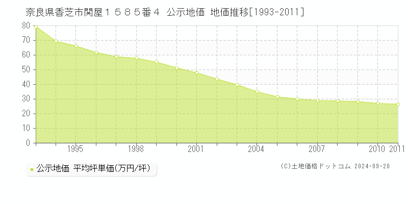 奈良県香芝市関屋１５８５番４ 公示地価 地価推移[1993-2011]