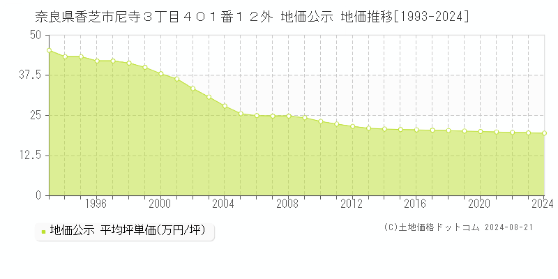 奈良県香芝市尼寺３丁目４０１番１２外 公示地価 地価推移[1993-2018]