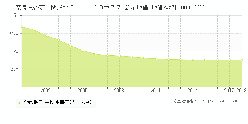 奈良県香芝市関屋北３丁目１４８番７７ 公示地価 地価推移[2000-2016]