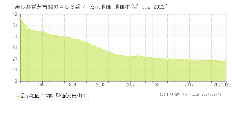 奈良県香芝市関屋４６８番７ 公示地価 地価推移[1992-2022]