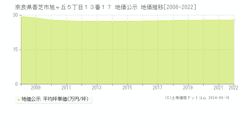 奈良県香芝市旭ヶ丘５丁目１３番１７ 公示地価 地価推移[2008-2017]