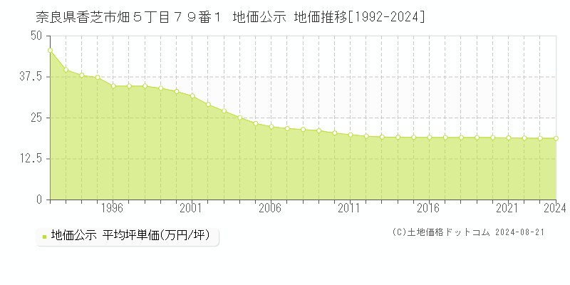 奈良県香芝市畑５丁目７９番１ 公示地価 地価推移[1992-2016]