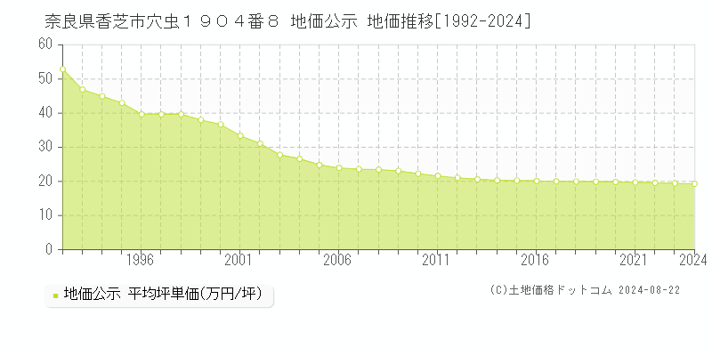 奈良県香芝市穴虫１９０４番８ 地価公示 地価推移[1992-2023]