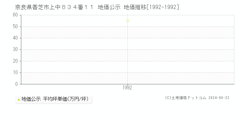 奈良県香芝市上中８３４番１１ 公示地価 地価推移[1992-1992]