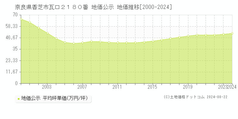 奈良県香芝市瓦口２１８０番 公示地価 地価推移[2000-2024]