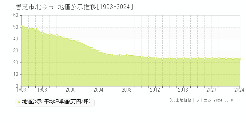 北今市(香芝市)の地価公示推移グラフ(坪単価)[1993-2024年]